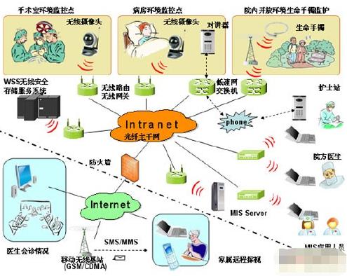 无线医疗网络监控系统设计方案(无线医院视频监控系统解决方案) - 吉