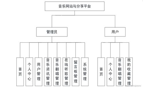 基于java springboot vue前后端分离的音乐网站与分享平台设计实现