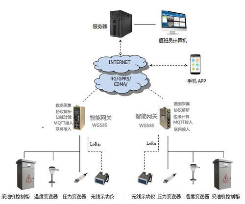 工业互联网 智慧油田远程在线监控系统方案