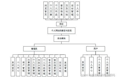 计算机毕设ssm个人网站的建设与实现9ma609 独有 附源码