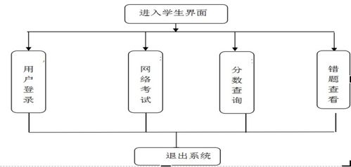 毕业设计 基于java web的在线考试系统