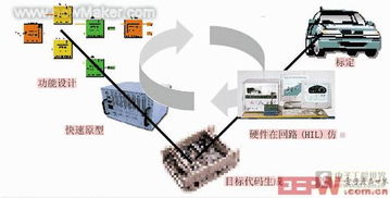 hil测试技术在电控单元开发流程中的应用