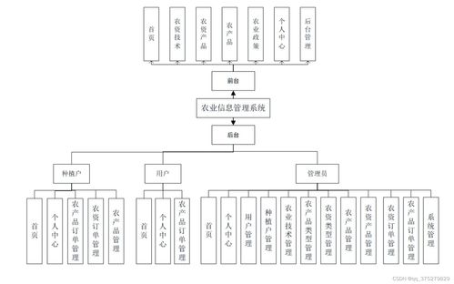 基于ssm的农业信息管理系统设计与实现 计算机毕业设计源码 lw文档