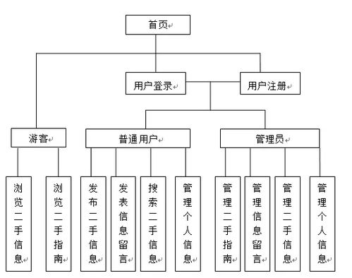 2023校园二手交易网站的设计与实现 毕业设计 项目资料 运行