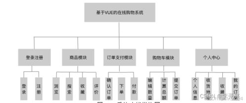 基于vue的在线购物系统的设计与实现 论文 源码