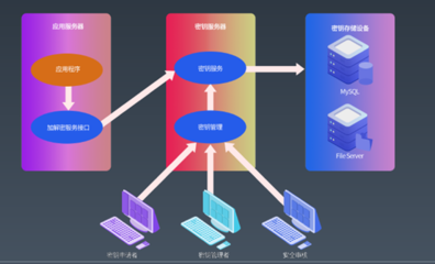 网络安全及系统安全架构设计