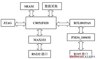 单片机典型案例开发 四