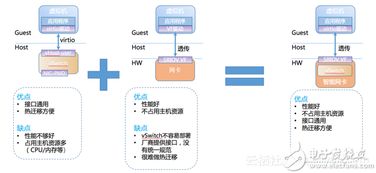 阿里云开发智能网卡的动机 功能框架和软转发程序