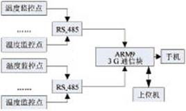 基于arm926ej s的温湿度无线监控系统的设计