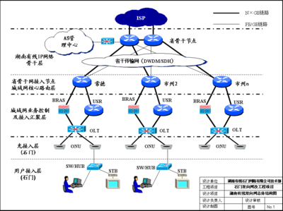 XX双向网络改造方案