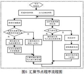 基于无线传感器网络的温室环境监控系统设计